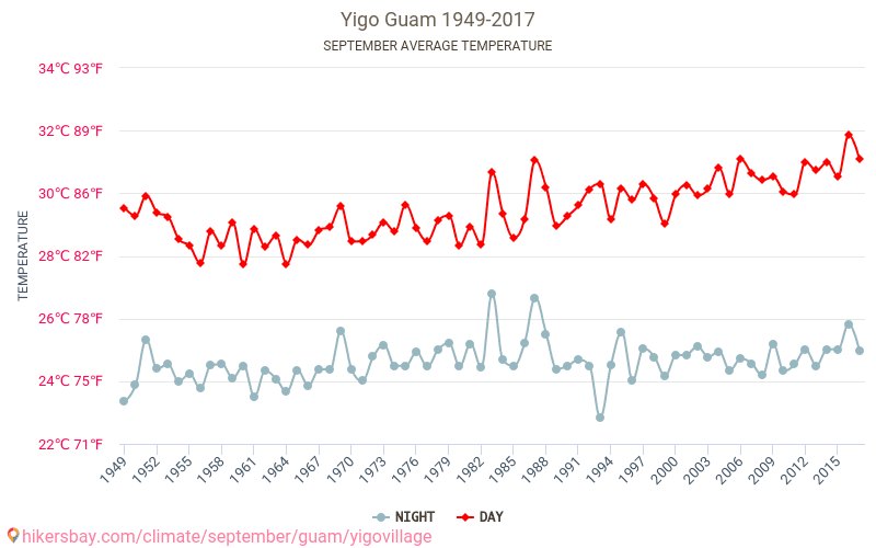 Yigo vesnice - Klimatické změny 1949 - 2017 Průměrná teplota v Yigo vesnice v letech. Průměrné počasí v Září. hikersbay.com