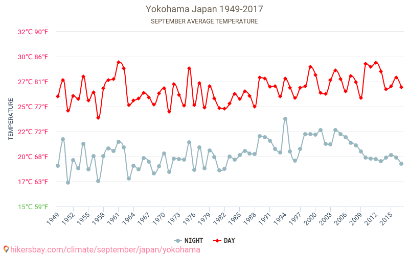 요코하마 시 - 기후 변화 1949 - 2017 요코하마 시 에서 수년 동안의 평균 온도. 9월 에서의 평균 날씨. hikersbay.com