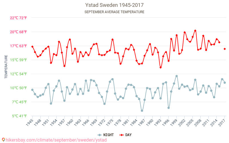Ystad - Klimaatverandering 1945 - 2017 Gemiddelde temperatuur in Ystad door de jaren heen. Gemiddeld weer in September. hikersbay.com