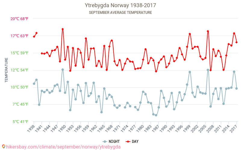 Ytrebygda - Klimata pārmaiņu 1938 - 2017 Vidējā temperatūra Ytrebygda gada laikā. Vidējais laiks Septembris. hikersbay.com
