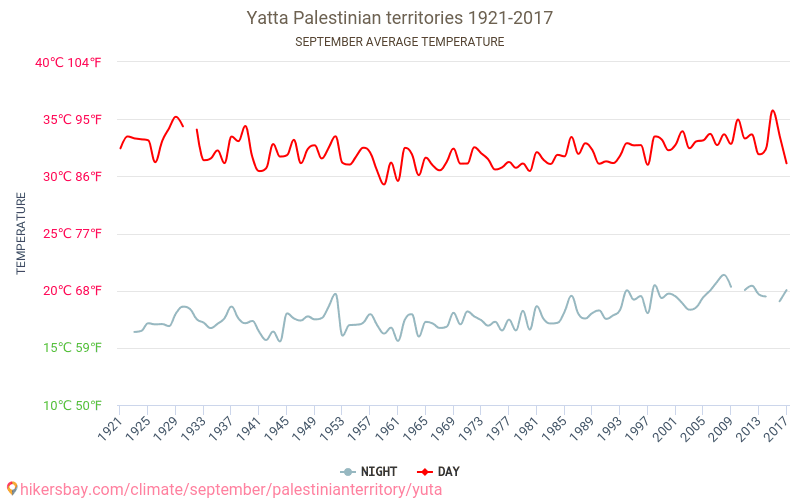 Yatta - Climáticas, 1921 - 2017 Temperatura média em Yatta ao longo dos anos. Clima médio em Setembro. hikersbay.com