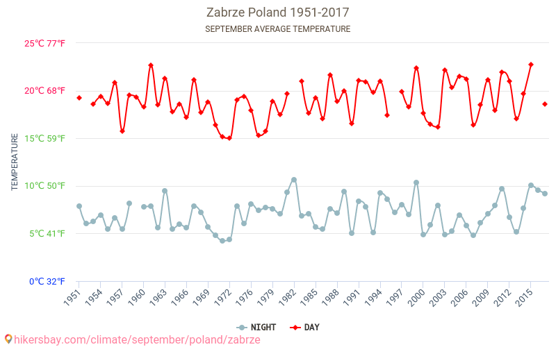 Zabrze - Klimaatverandering 1951 - 2017 Gemiddelde temperatuur in Zabrze door de jaren heen. Gemiddeld weer in September. hikersbay.com