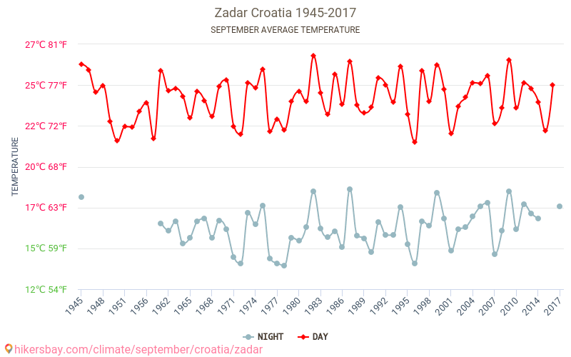 Zadar - Schimbările climatice 1945 - 2017 Temperatura medie în Zadar de-a lungul anilor. Vremea medie în Septembrie. hikersbay.com