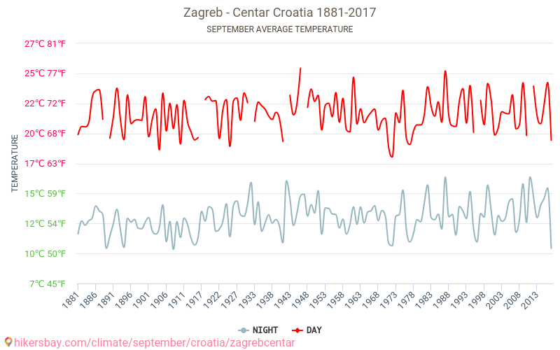 Загреб - център - Климата 1881 - 2017 Средната температура в Загреб - център през годините. Средно време в Септември. hikersbay.com
