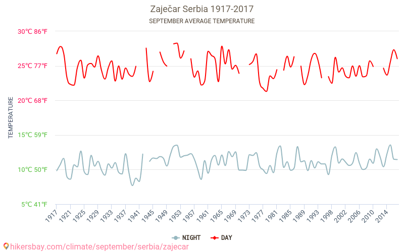 扎耶查尔 - 气候变化 1917 - 2017 扎耶查尔 多年来的平均温度。 9月 的平均天气。 hikersbay.com