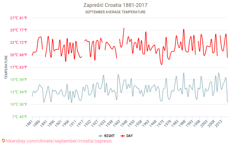 Zaprešić - Le changement climatique 1881 - 2017 Température moyenne à Zaprešić au fil des ans. Conditions météorologiques moyennes en septembre. hikersbay.com