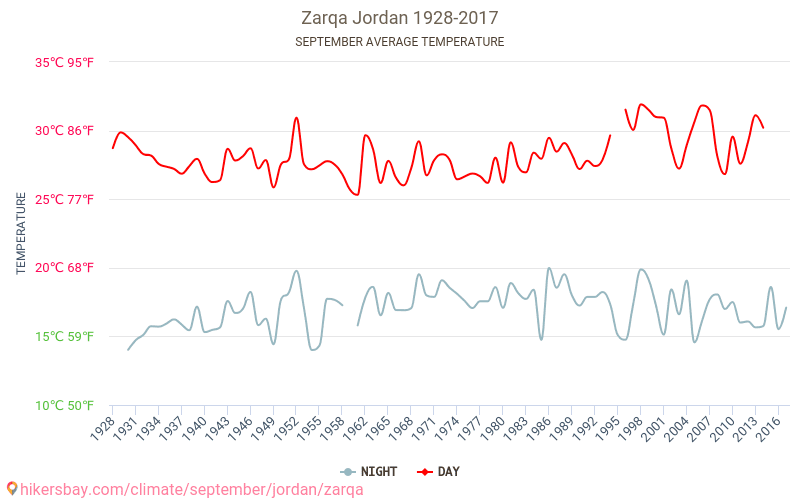 Al-Zarqa - Ilmastonmuutoksen 1928 - 2017 Keskimääräinen lämpötila Al-Zarqa vuosien ajan. Keskimääräinen sää Syyskuuta aikana. hikersbay.com