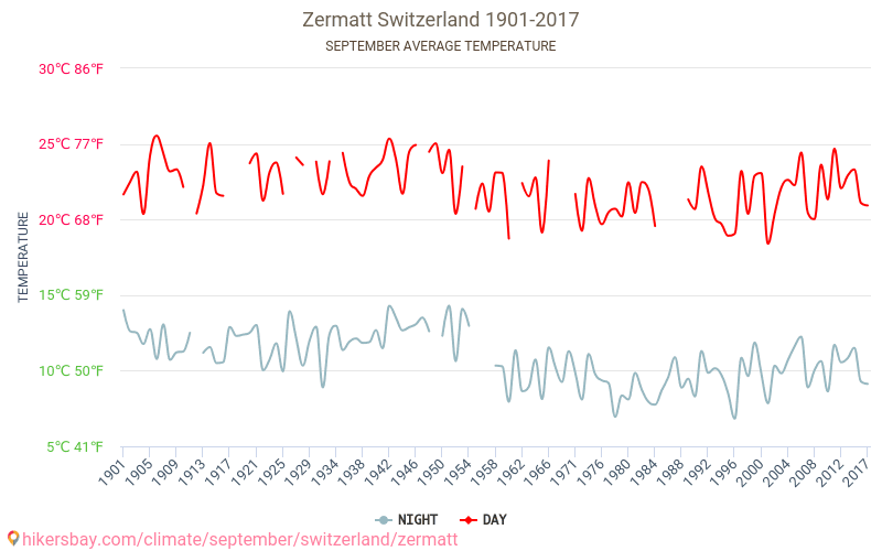 Zermatt - Klimatförändringarna 1901 - 2017 Medeltemperatur i Zermatt under åren. Genomsnittligt väder i September. hikersbay.com