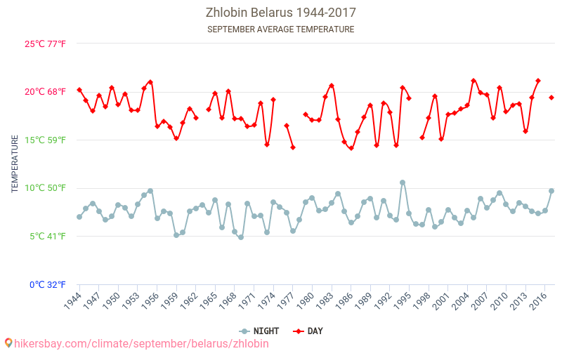 Zhlobin - Climate change 1944 - 2017 Average temperature in Zhlobin over the years. Average weather in September. hikersbay.com