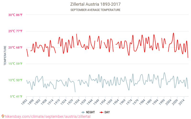 Zillertal - Biến đổi khí hậu 1893 - 2017 Nhiệt độ trung bình tại Zillertal qua các năm. Thời tiết trung bình tại Tháng Chín. hikersbay.com