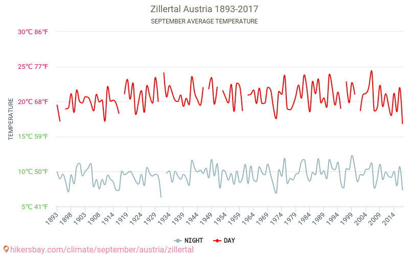 질레 탈 - 기후 변화 1893 - 2017 질레 탈 에서 수년 동안의 평균 온도. 9월 에서의 평균 날씨. hikersbay.com