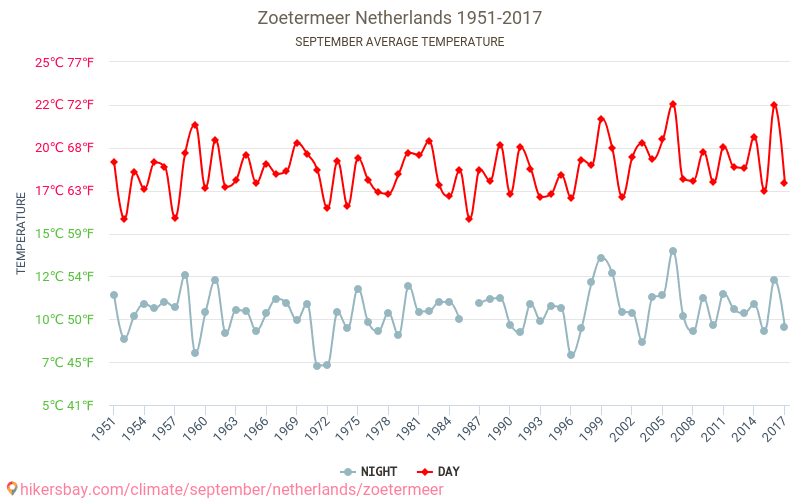 Zoetermeer - Klimatické změny 1951 - 2017 Průměrná teplota v Zoetermeer během let. Průměrné počasí v Září. hikersbay.com