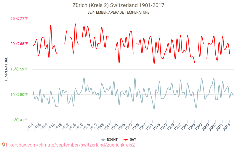 취리히 (Kreis 2) - 기후 변화 1901 - 2017 취리히 (Kreis 2) 에서 수년 동안의 평균 온도. 9월 에서의 평균 날씨. hikersbay.com