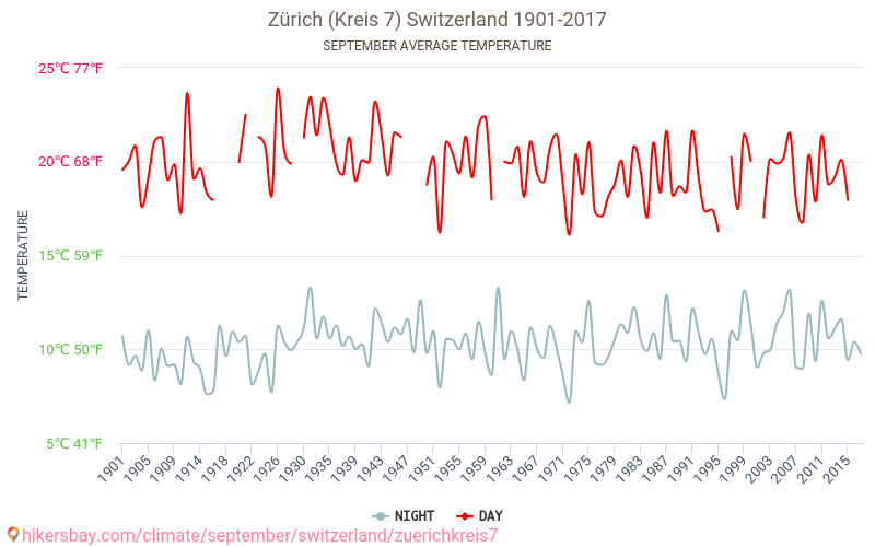 Zürich (Kreis 7) - El cambio climático 1901 - 2017 Temperatura media en Zürich (Kreis 7) a lo largo de los años. Tiempo promedio en Septiembre. hikersbay.com