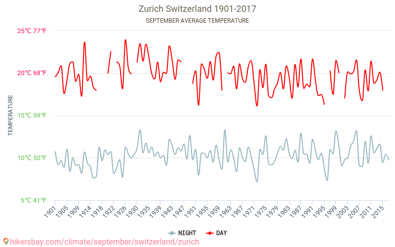 Zürich - Klimatförändringarna 1901 - 2017 Medeltemperatur i Zürich under åren. Genomsnittligt väder i September. hikersbay.com
