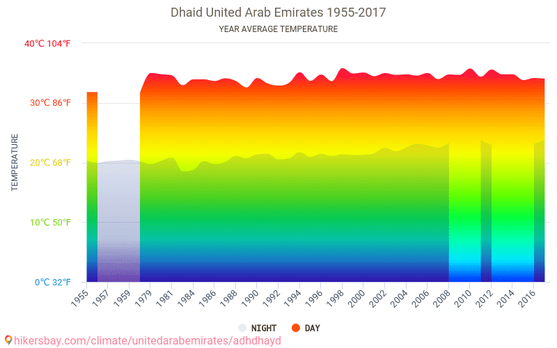 Погода в абу даби сейчас и температура. Абу Даби климат. ОАЭ среднемесячная температура. ОАЭ температура. Средняя температура в Абу Даби по месяцам.
