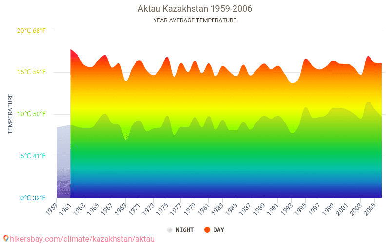 Прогноз погоды актау 10 дней