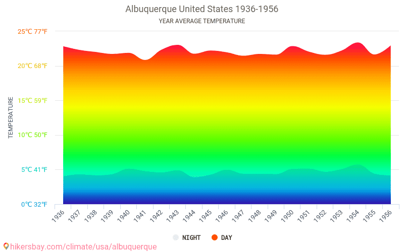 Среднегодовая температура в америке. Средняя температура Альбукерке. Какой климат в Альбукерке.