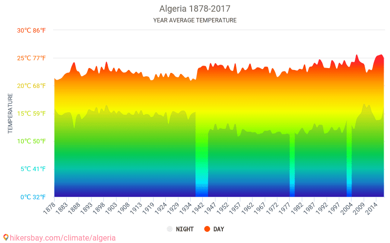 アルジェリア でのデータ テーブルおよびグラフ月間および年間気候条件