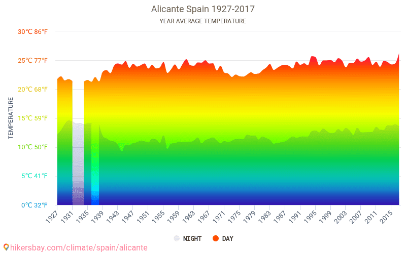 Dane Tabele I Wykresy Miesieczne I Roczne Warunki Klimatyczne W Alicante Hiszpania