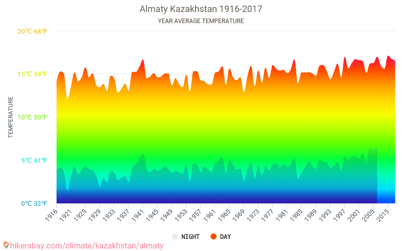 Температура в казахстане. Средняя температура Алматы. Алматы температура. Среднемесячная температура в Алматы. Средняя температура по годам Алма Ата.