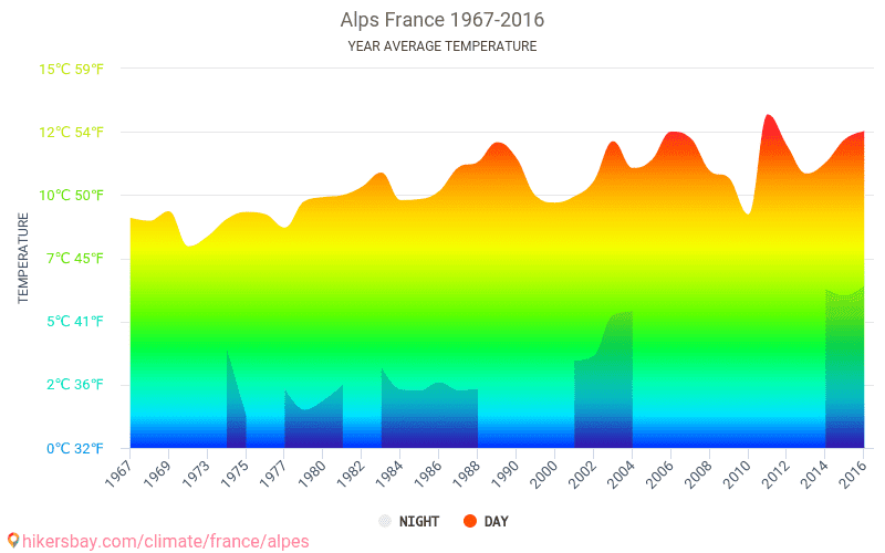 Dane Tabele I Wykresy Miesieczne I Roczne Warunki Klimatyczne W Alpy Francja