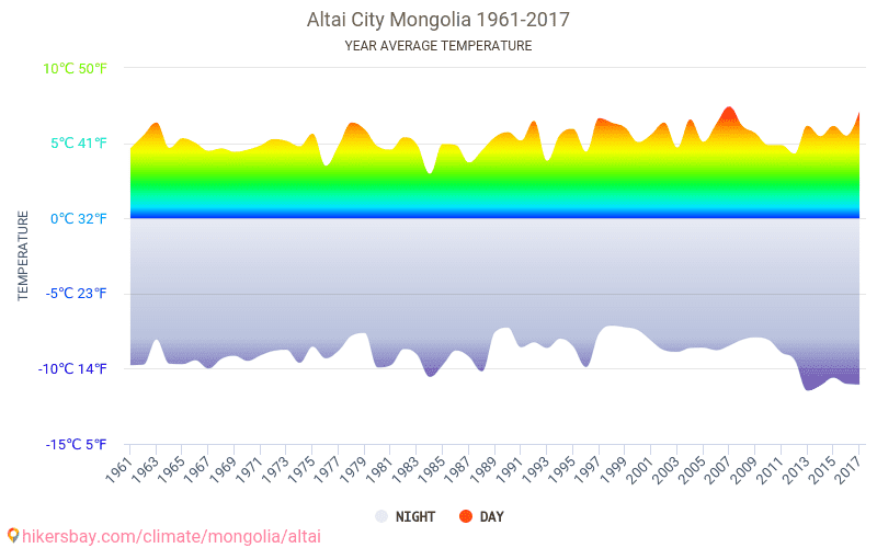 Погода на алтае в январе