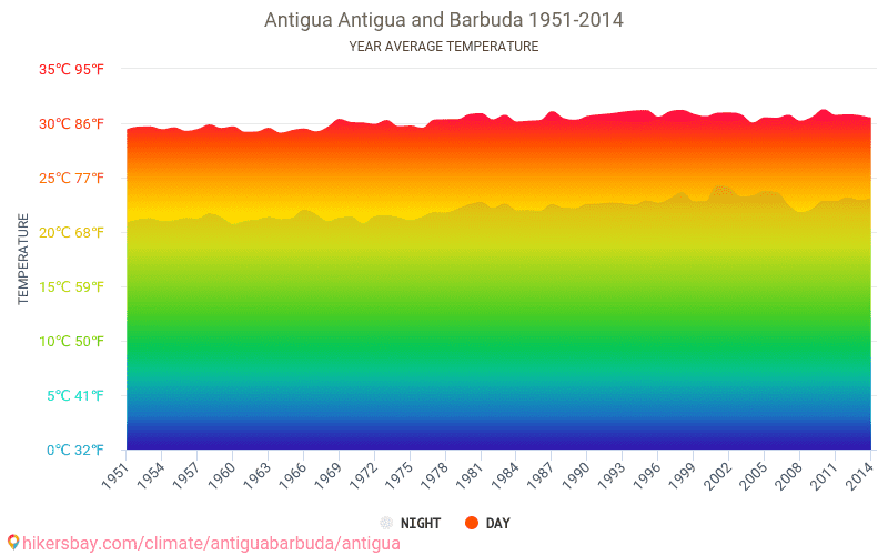 Data tables and charts monthly and yearly climate conditions in Antigua