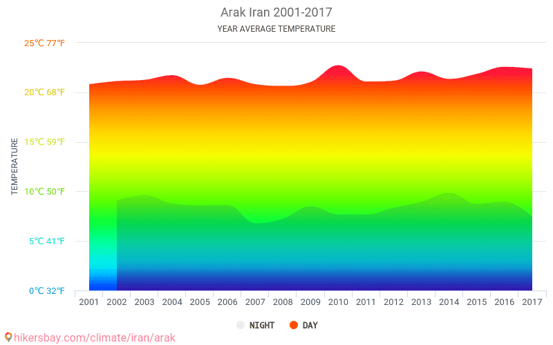 Data tables and charts monthly and yearly climate conditions in