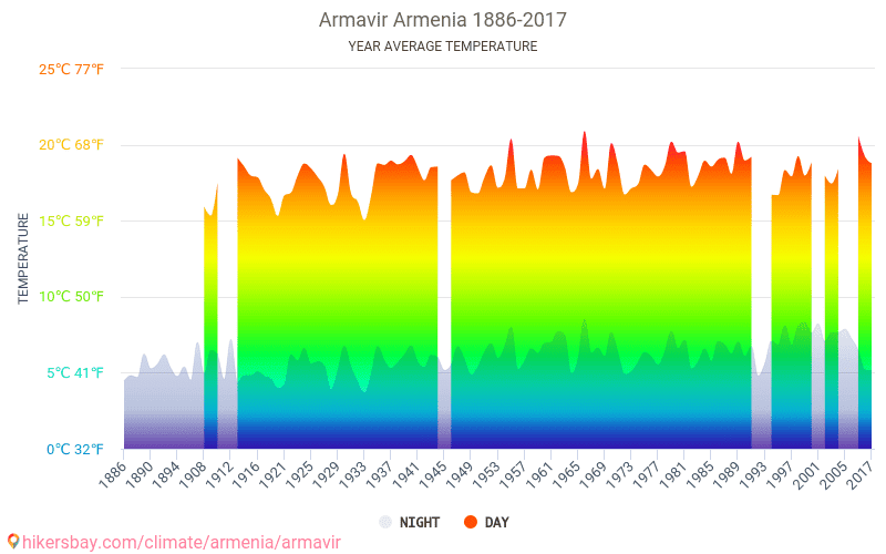 Климат армении