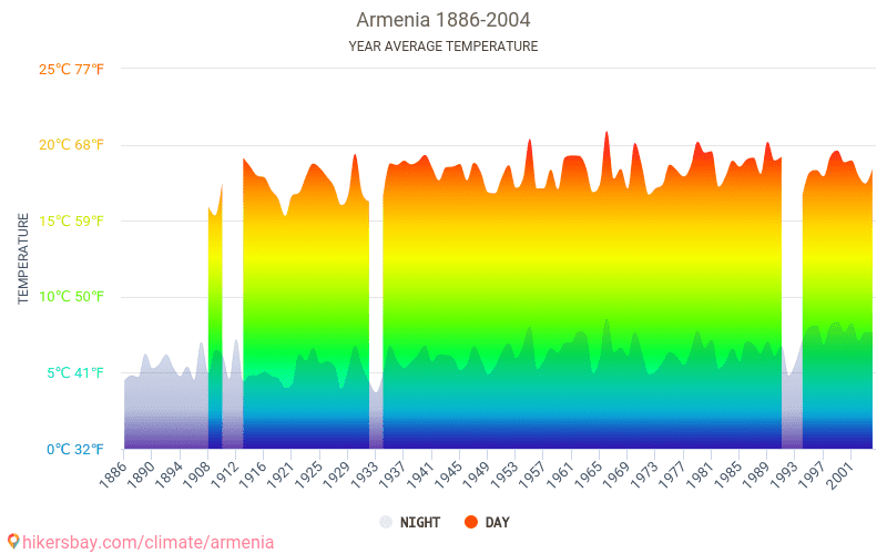 Data tables and charts monthly and yearly climate conditions in Armenia.