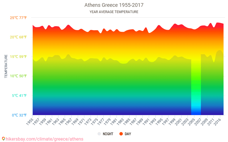 Data tables and charts monthly and yearly climate conditions in Athens