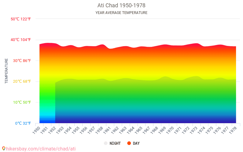 1650 максимальная температура. Чад климат. Климатические условия страны Чад. Климатические условия чада. Чад температура.