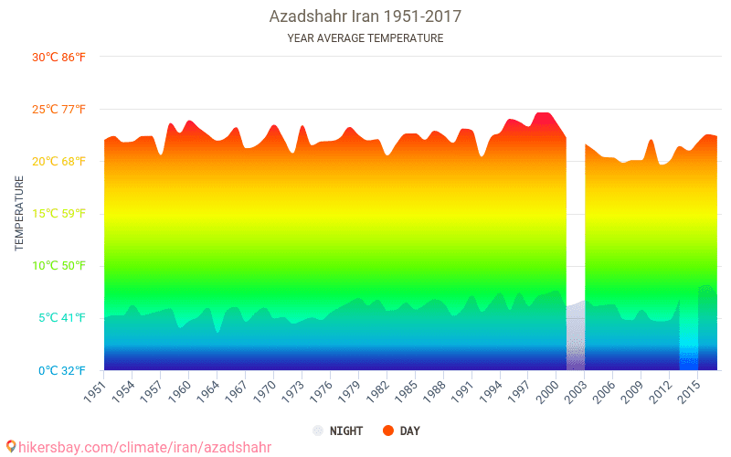 Data tables and charts monthly and yearly climate conditions in