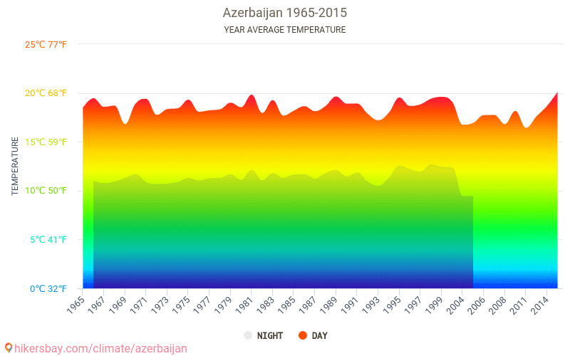 Data tables and charts monthly and yearly climate conditions in Azerbaijan.