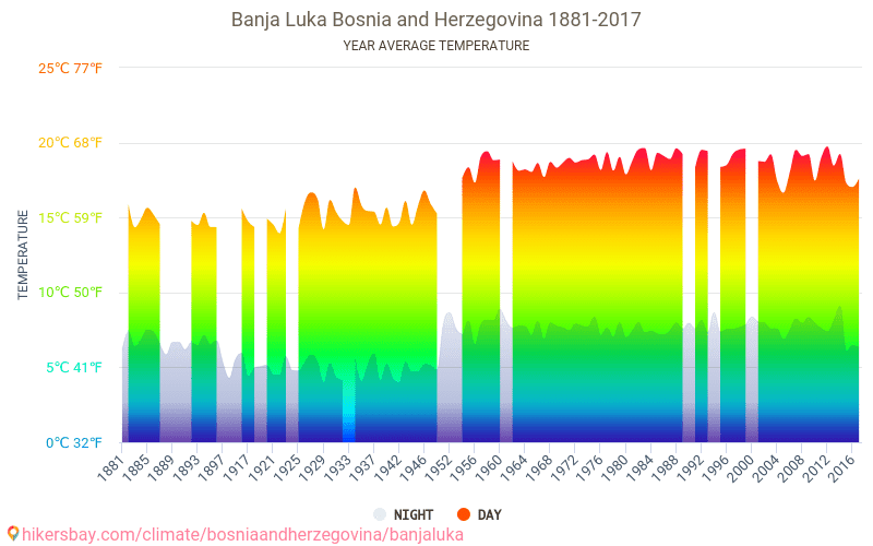 Data Tables And Charts Monthly And Yearly Climate Conditions In Banja ...