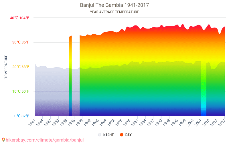 Dane Tabele I Wykresy Miesieczne I Roczne Warunki Klimatyczne W Banjul Gambia