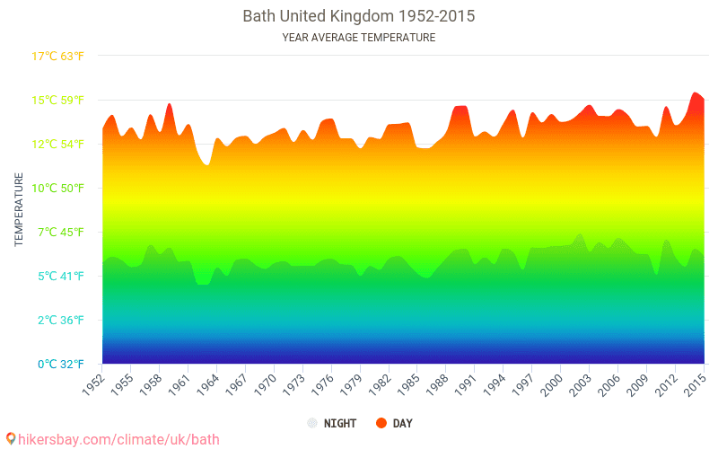 Data tables and charts monthly and yearly climate conditions in Bath