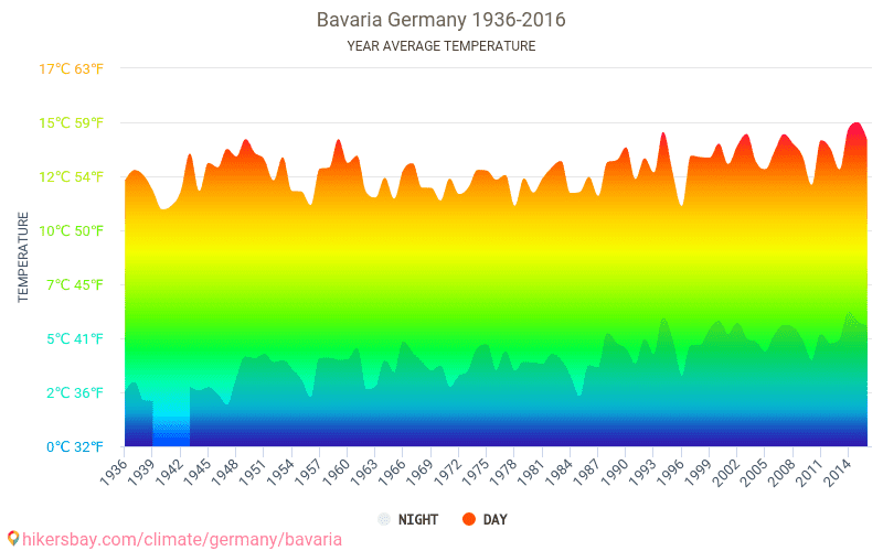 overspringen Kluisje Goed Gegevens tabellen en grafieken maandelijkse en jaarlijkse klimatologische  omstandigheden in Beieren Duitsland.