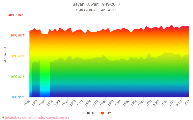 Data tables and charts monthly and yearly climate conditions in Bayan