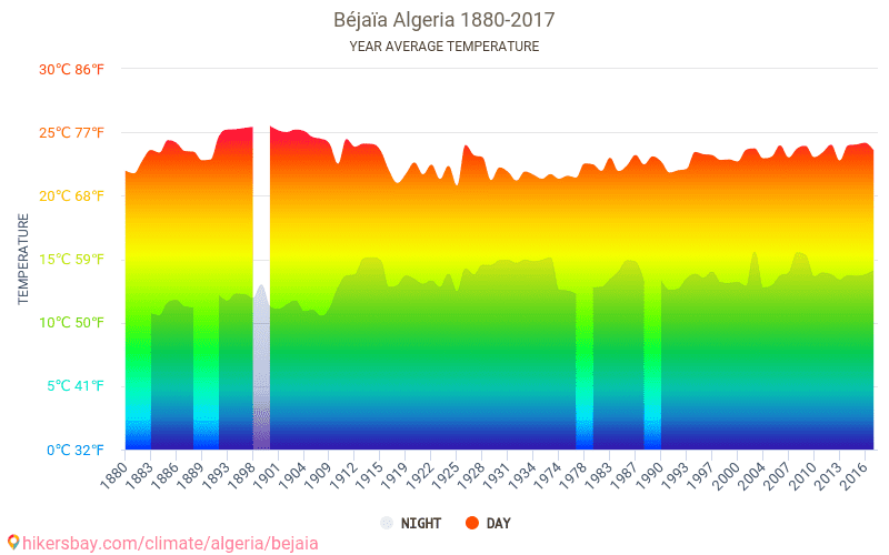 Климатические условия алжира