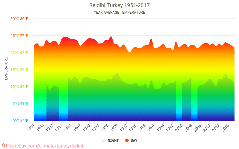 Кемер погода температура. Бельдиби погода. Погода Турция Кемер Бельдиби. Температура воды Бельдиби. Средняя температура летом в Чехии.