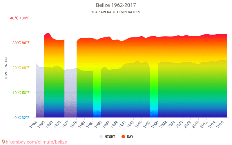 Data tables and charts monthly and yearly climate conditions in Belize.