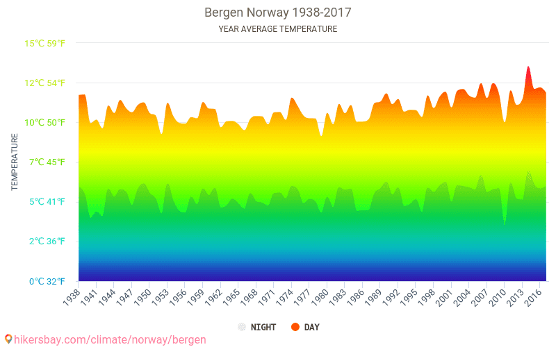 Dane Tabele I Wykresy Miesieczne I Roczne Warunki Klimatyczne W Bergen Norwegia