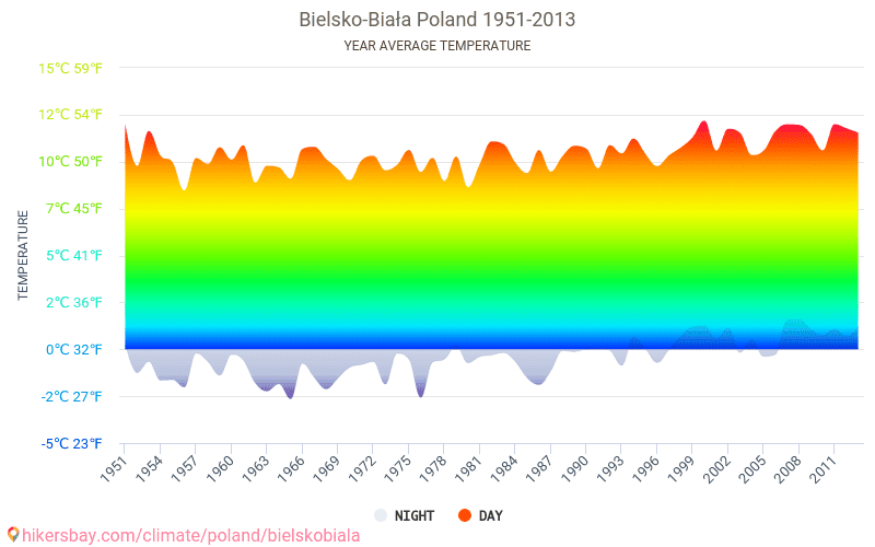 Dane Tabele I Wykresy Miesieczne I Roczne Warunki Klimatyczne W Bielsko Biala Polska