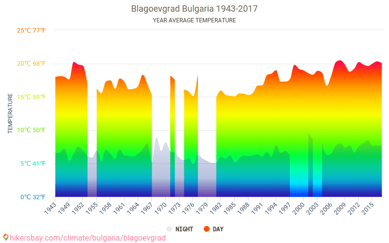 2010 год лето температура воздуха. Климат Болгарии. Blagoevgrad Bulgaria.