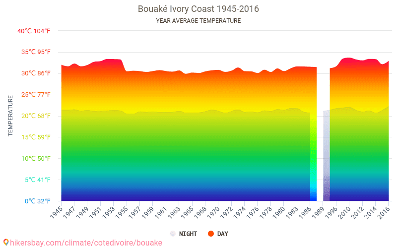 Data tables and charts monthly and yearly climate conditions in Bouaké ...
