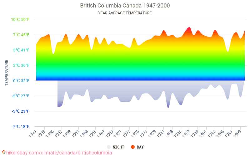 ブリティッシュコロンビア州 カナダ でのデータ テーブルおよびグラフ月間および年間気候条件
