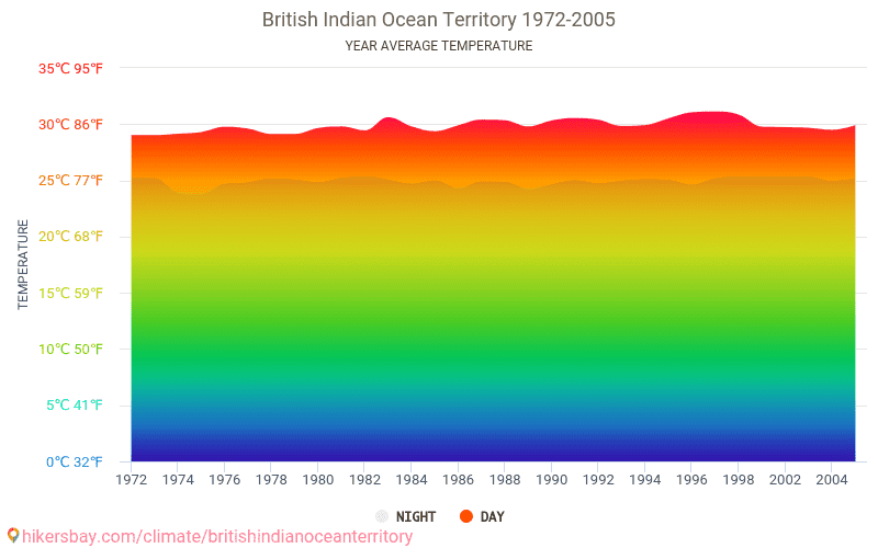 イギリス領インド洋地域 でのデータ テーブルおよびグラフ月間および年間気候条件