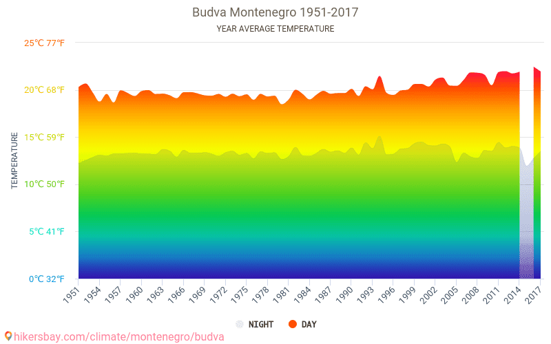 Data tables and charts monthly and yearly climate conditions in Budva ...